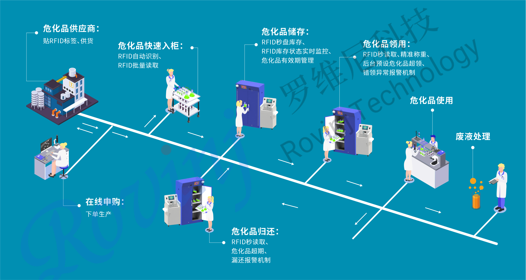 RFID智能危化品管理系统.png